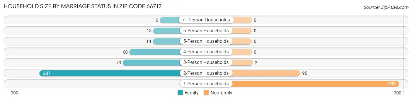 Household Size by Marriage Status in Zip Code 66712
