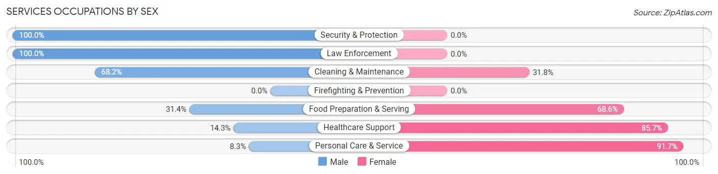 Services Occupations by Sex in Zip Code 66712