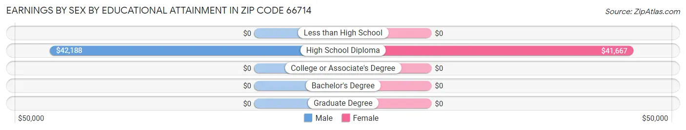 Earnings by Sex by Educational Attainment in Zip Code 66714