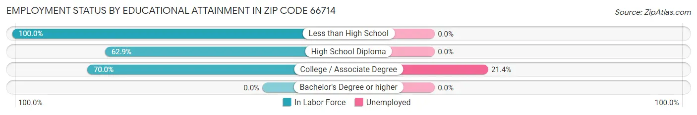 Employment Status by Educational Attainment in Zip Code 66714