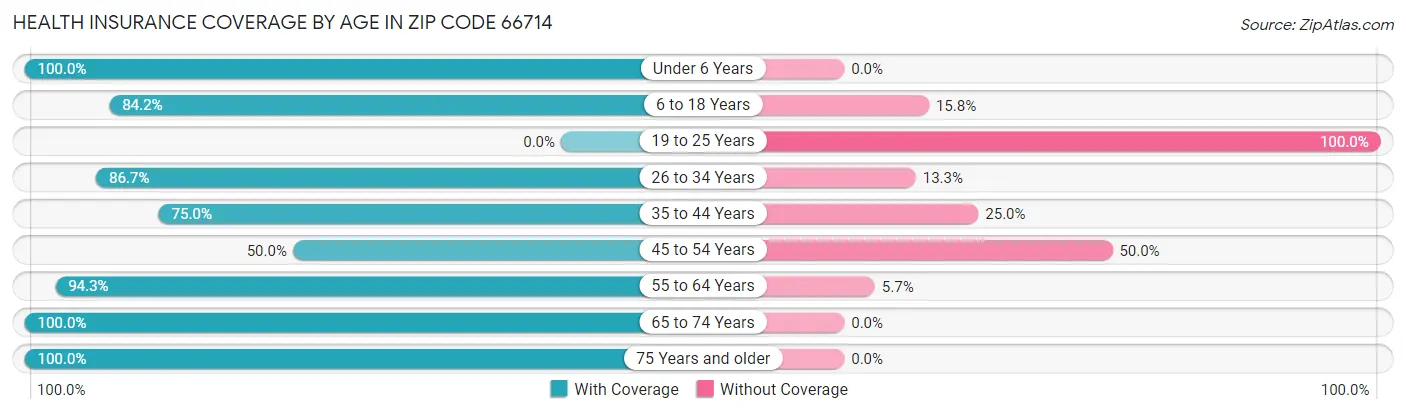 Health Insurance Coverage by Age in Zip Code 66714