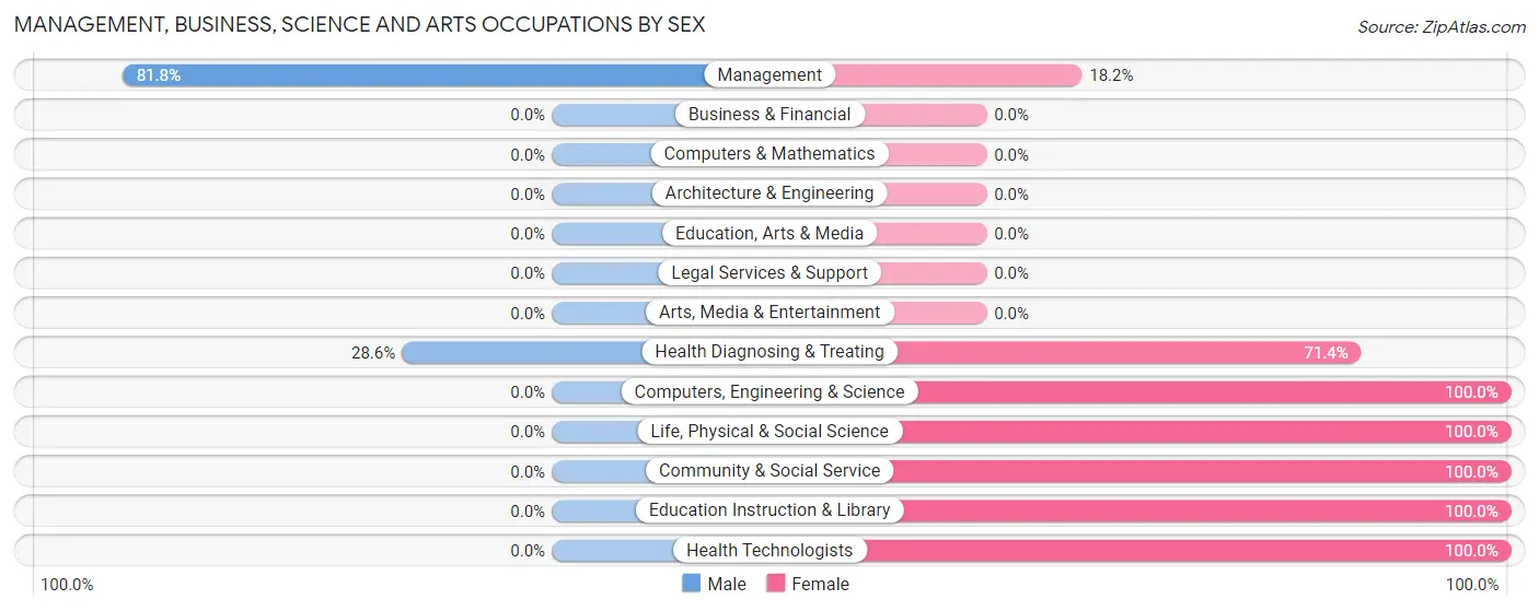 Management, Business, Science and Arts Occupations by Sex in Zip Code 66714