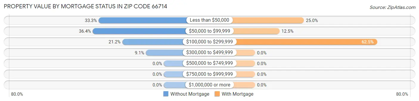 Property Value by Mortgage Status in Zip Code 66714