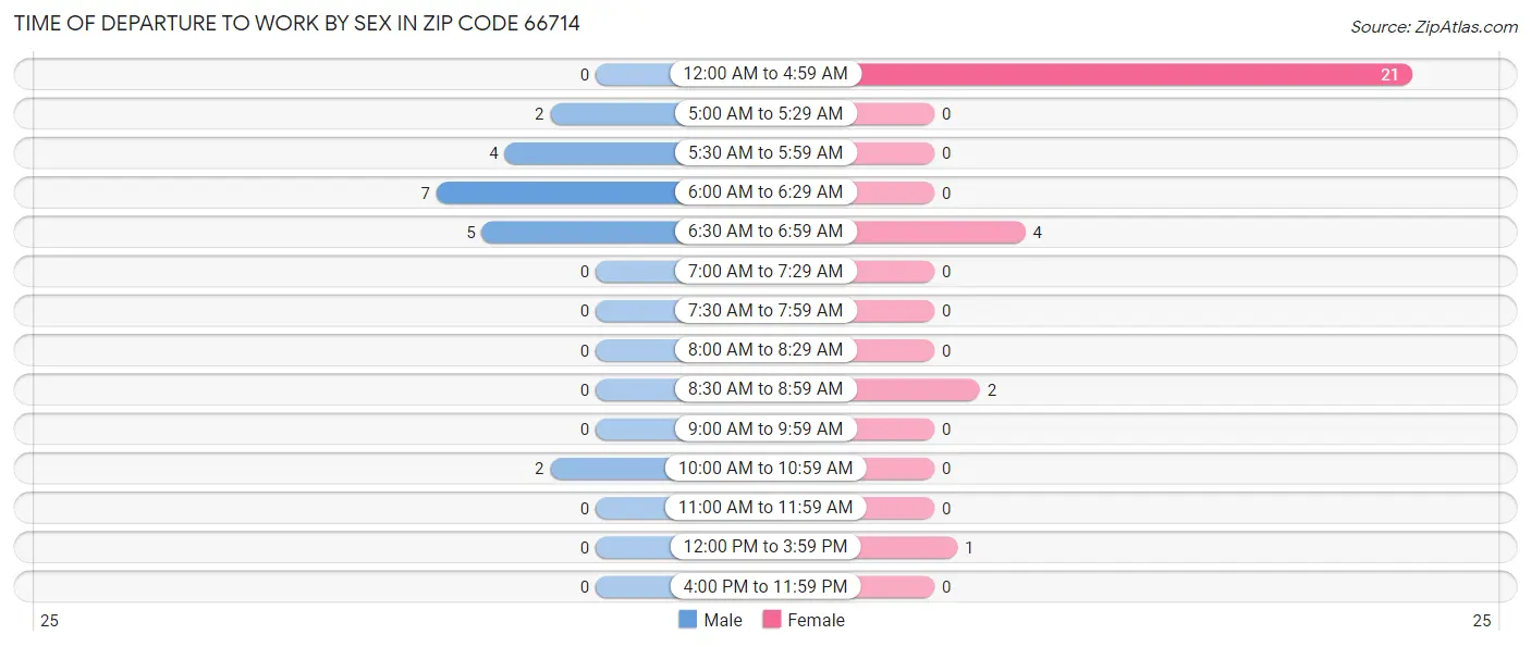 Time of Departure to Work by Sex in Zip Code 66714