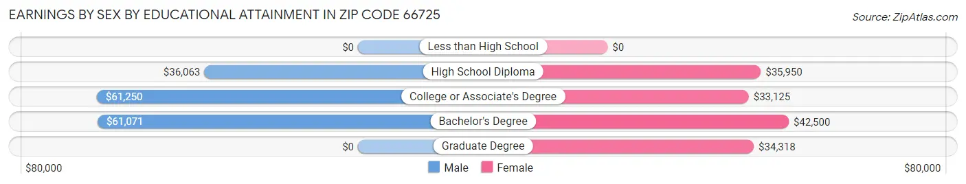 Earnings by Sex by Educational Attainment in Zip Code 66725
