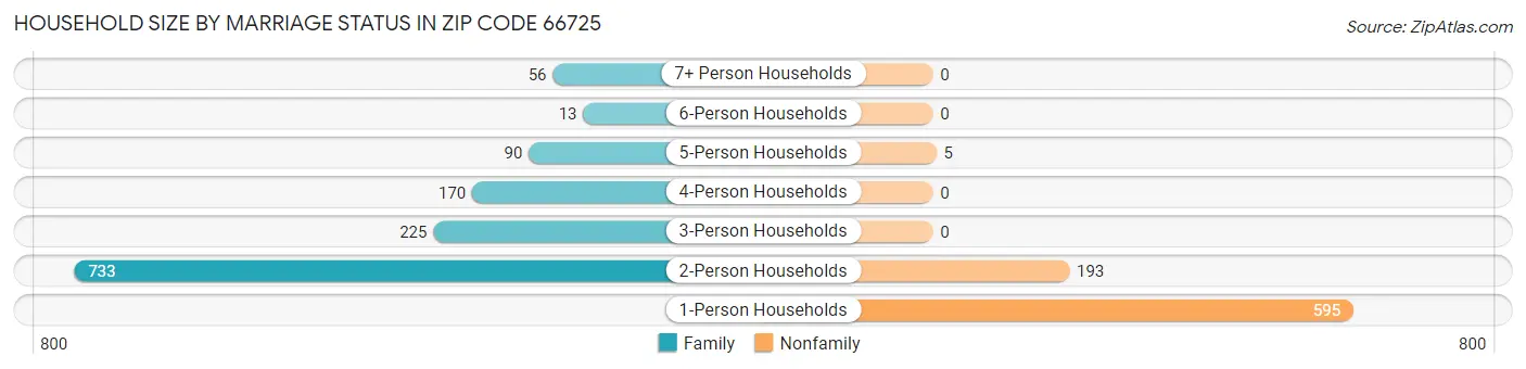 Household Size by Marriage Status in Zip Code 66725