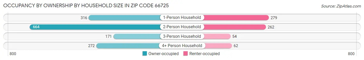 Occupancy by Ownership by Household Size in Zip Code 66725