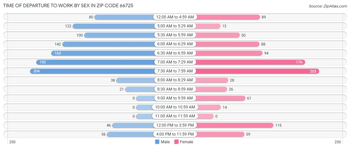 Time of Departure to Work by Sex in Zip Code 66725