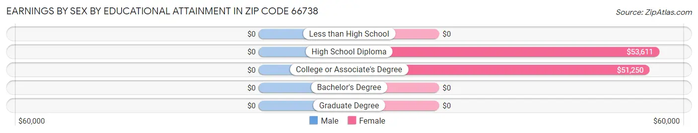 Earnings by Sex by Educational Attainment in Zip Code 66738