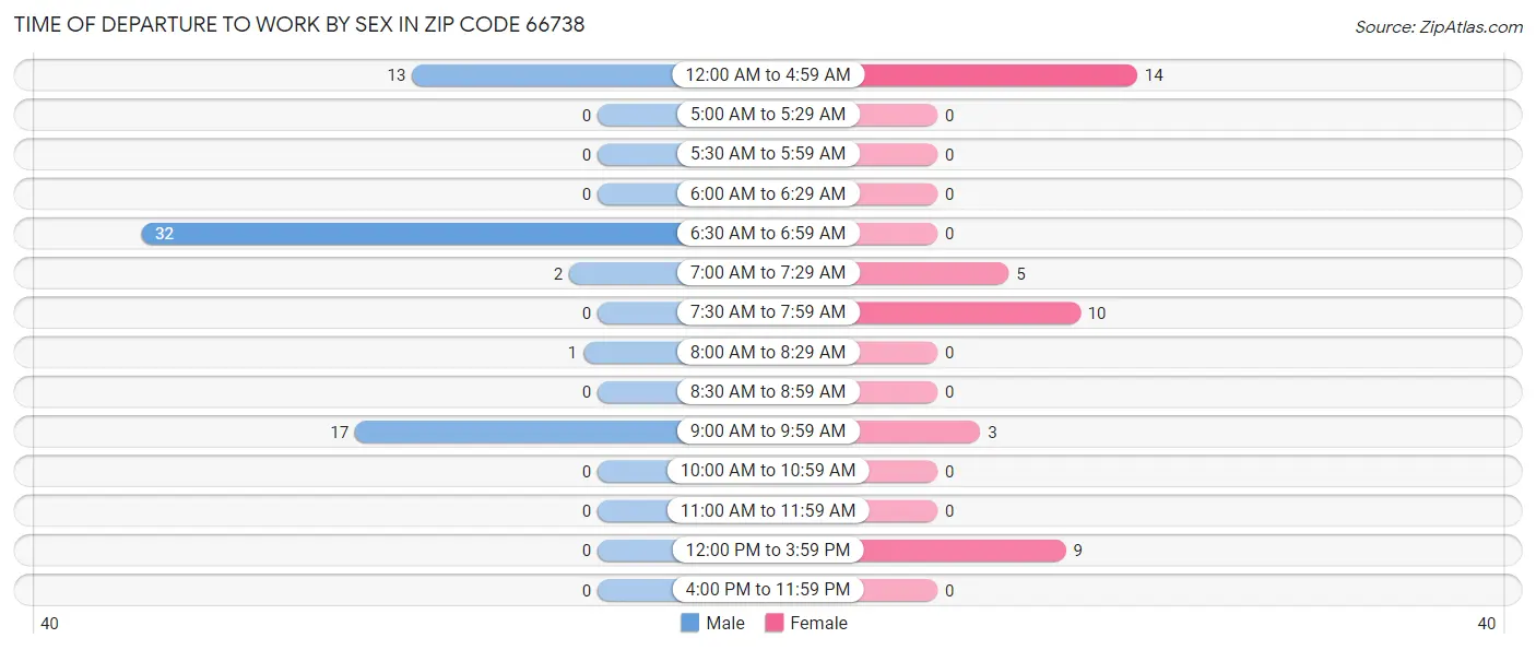 Time of Departure to Work by Sex in Zip Code 66738