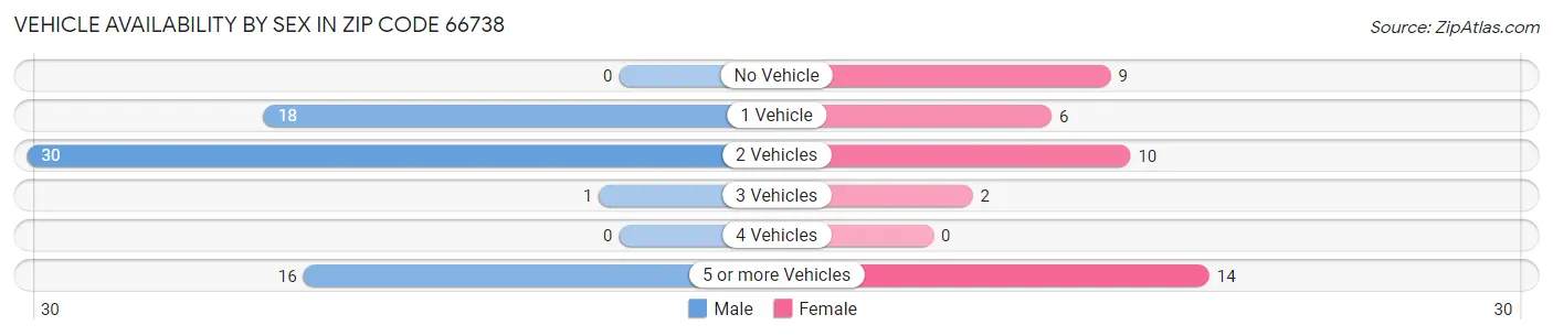 Vehicle Availability by Sex in Zip Code 66738