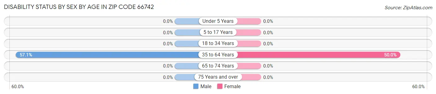 Disability Status by Sex by Age in Zip Code 66742