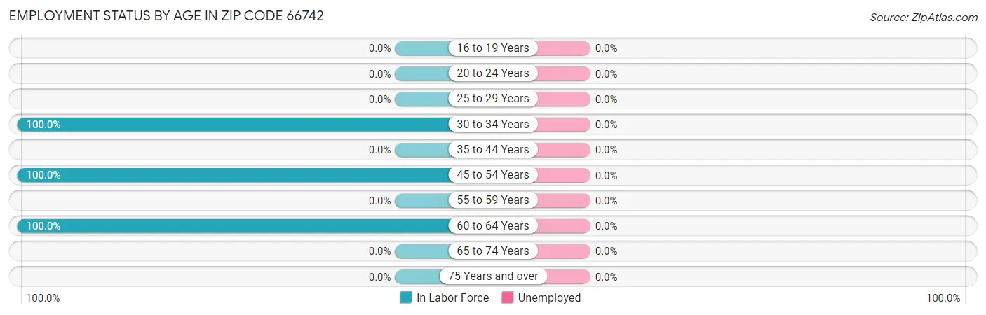 Employment Status by Age in Zip Code 66742