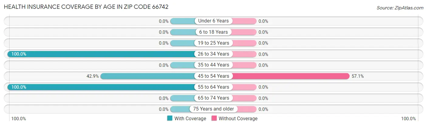 Health Insurance Coverage by Age in Zip Code 66742