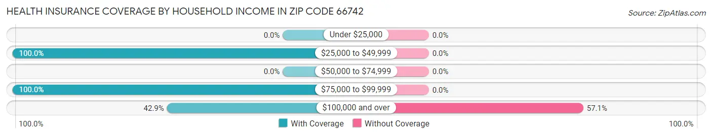 Health Insurance Coverage by Household Income in Zip Code 66742