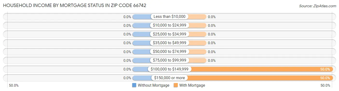 Household Income by Mortgage Status in Zip Code 66742
