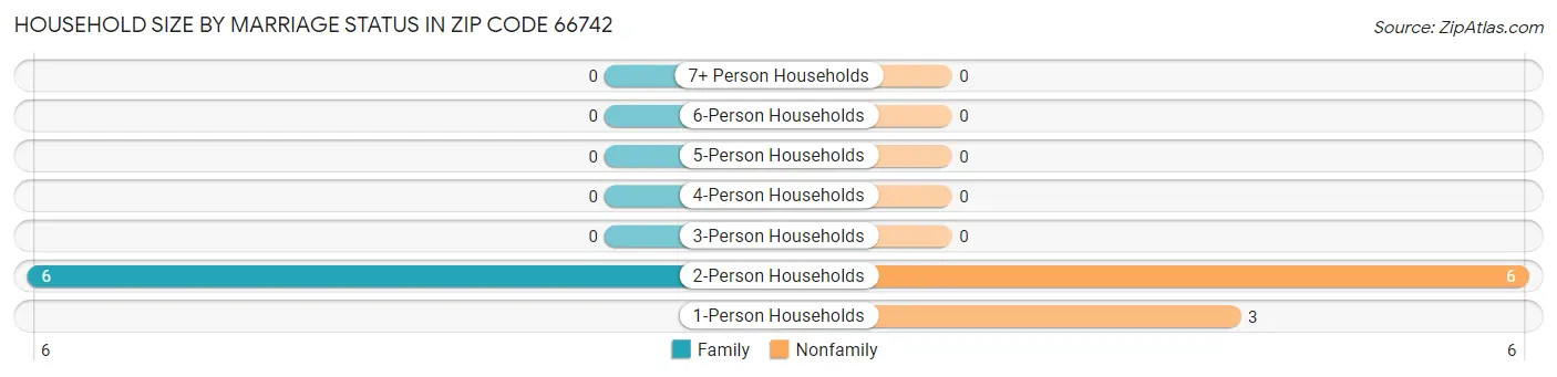 Household Size by Marriage Status in Zip Code 66742