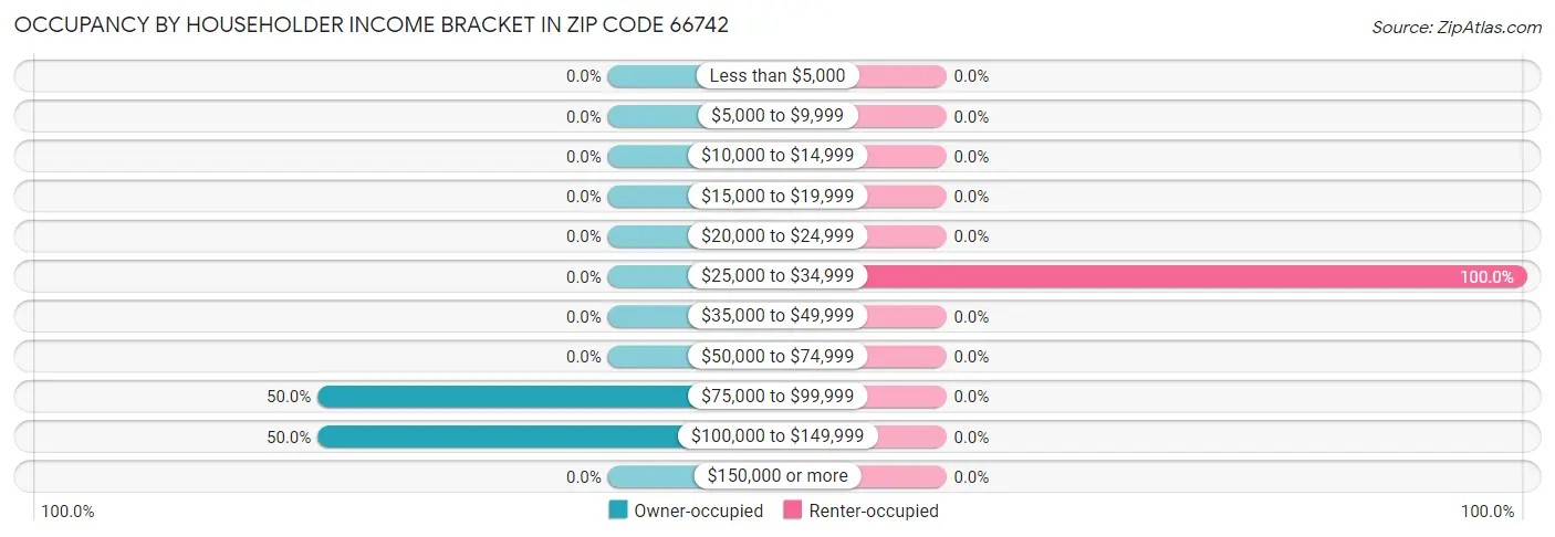 Occupancy by Householder Income Bracket in Zip Code 66742