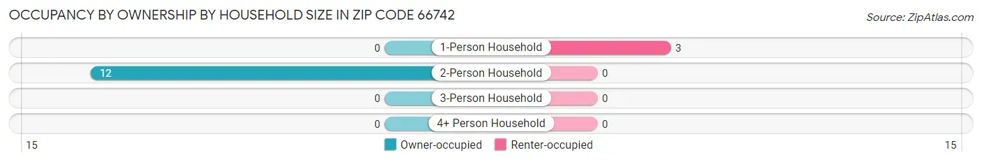 Occupancy by Ownership by Household Size in Zip Code 66742