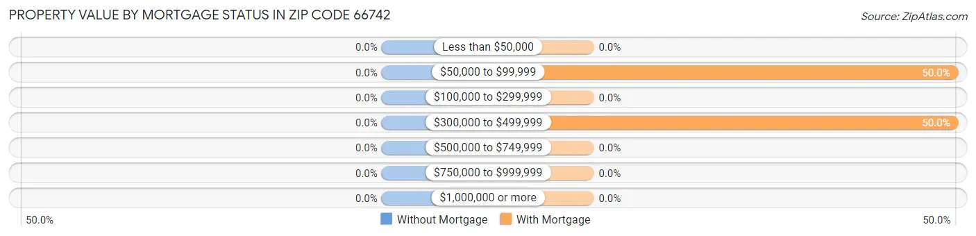 Property Value by Mortgage Status in Zip Code 66742
