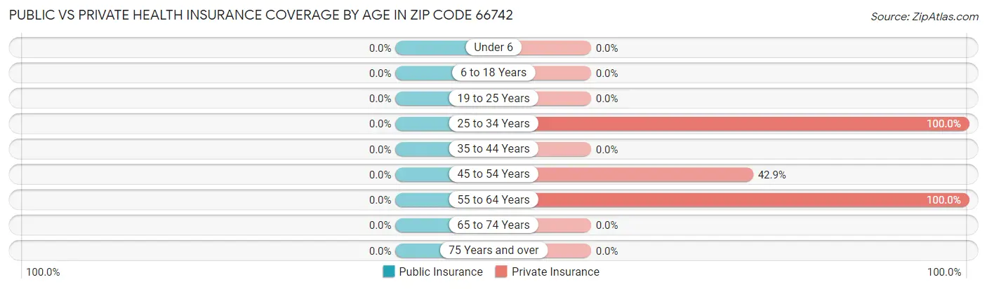 Public vs Private Health Insurance Coverage by Age in Zip Code 66742