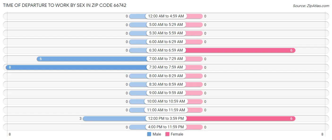 Time of Departure to Work by Sex in Zip Code 66742