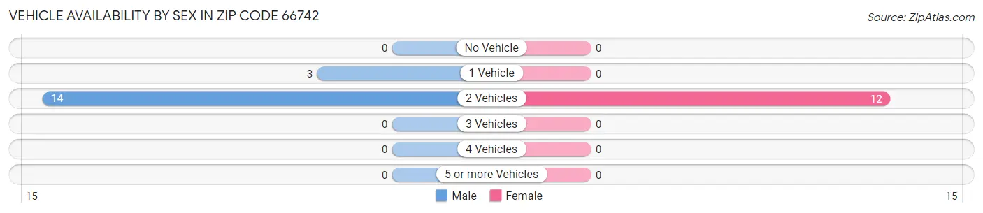 Vehicle Availability by Sex in Zip Code 66742