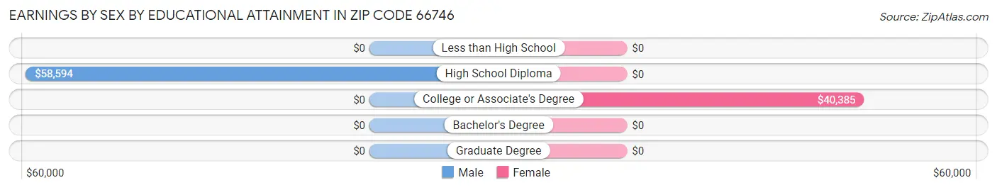 Earnings by Sex by Educational Attainment in Zip Code 66746
