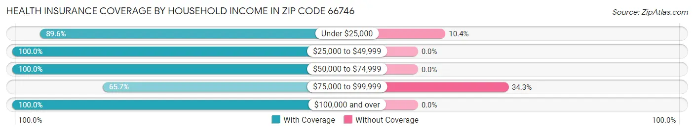 Health Insurance Coverage by Household Income in Zip Code 66746