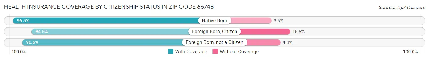 Health Insurance Coverage by Citizenship Status in Zip Code 66748