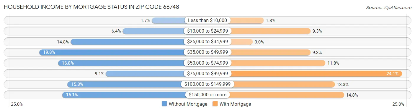 Household Income by Mortgage Status in Zip Code 66748
