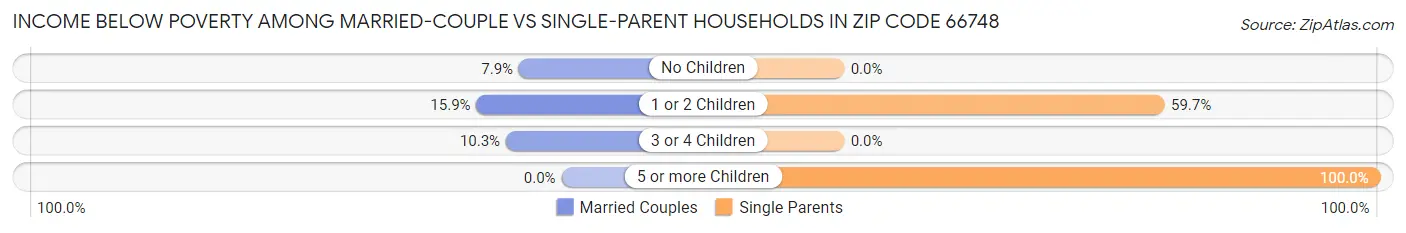 Income Below Poverty Among Married-Couple vs Single-Parent Households in Zip Code 66748