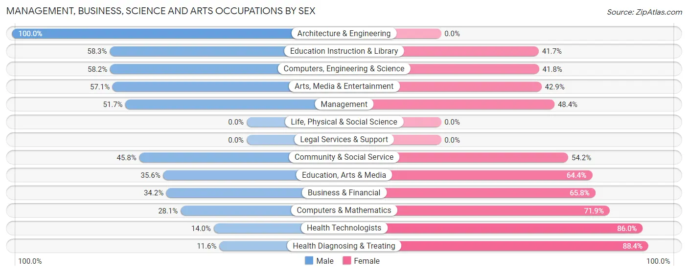 Management, Business, Science and Arts Occupations by Sex in Zip Code 66748