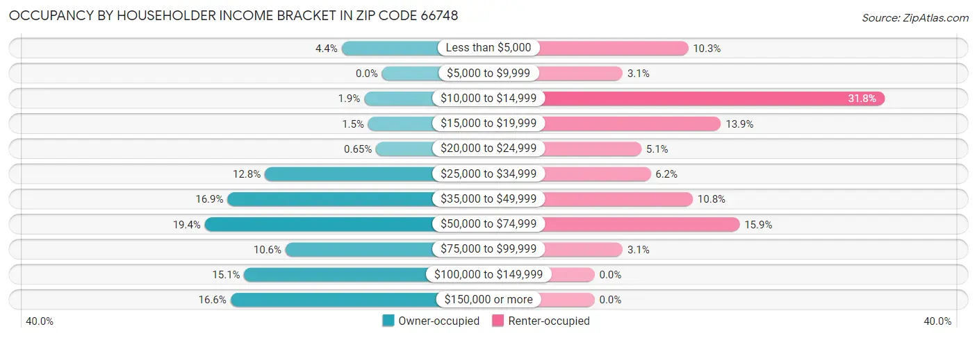 Occupancy by Householder Income Bracket in Zip Code 66748