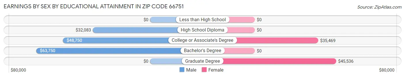 Earnings by Sex by Educational Attainment in Zip Code 66751