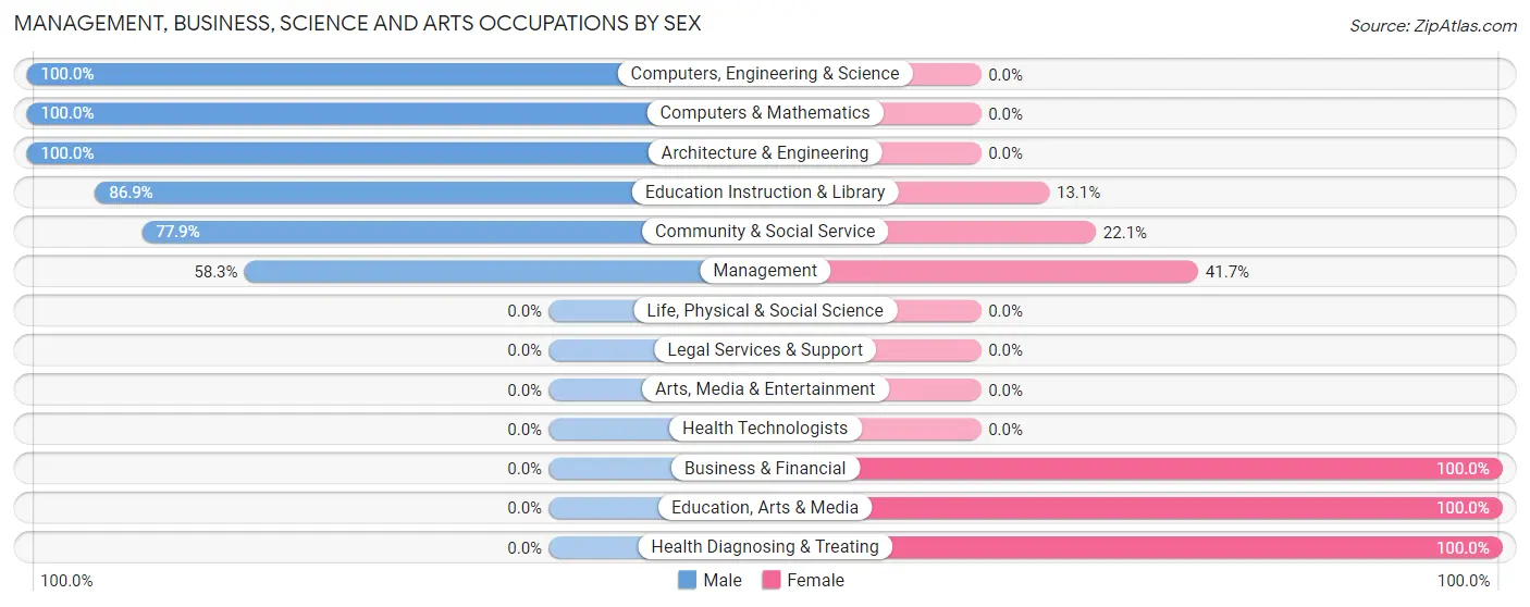Management, Business, Science and Arts Occupations by Sex in Zip Code 66751