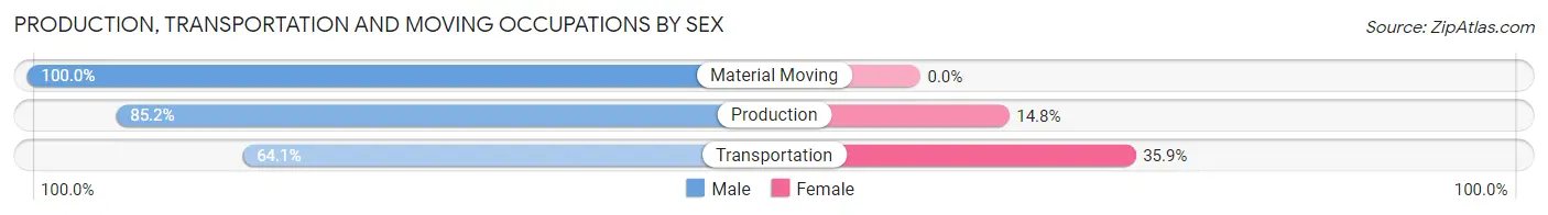 Production, Transportation and Moving Occupations by Sex in Zip Code 66751