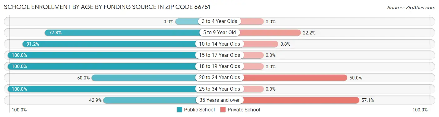 School Enrollment by Age by Funding Source in Zip Code 66751