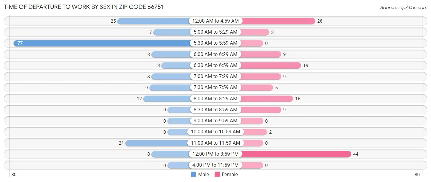 Time of Departure to Work by Sex in Zip Code 66751