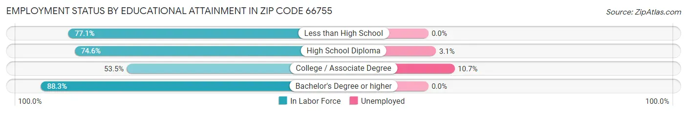 Employment Status by Educational Attainment in Zip Code 66755