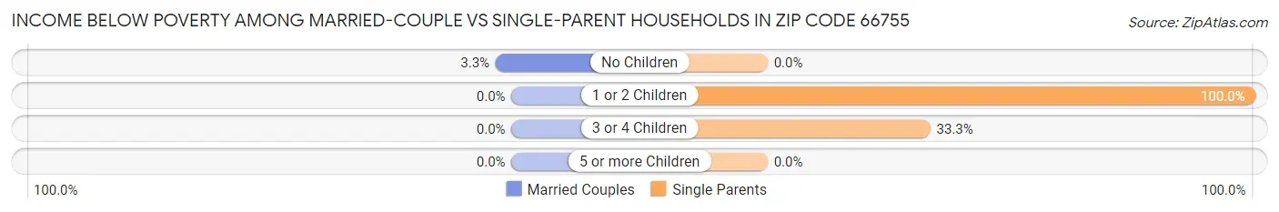 Income Below Poverty Among Married-Couple vs Single-Parent Households in Zip Code 66755