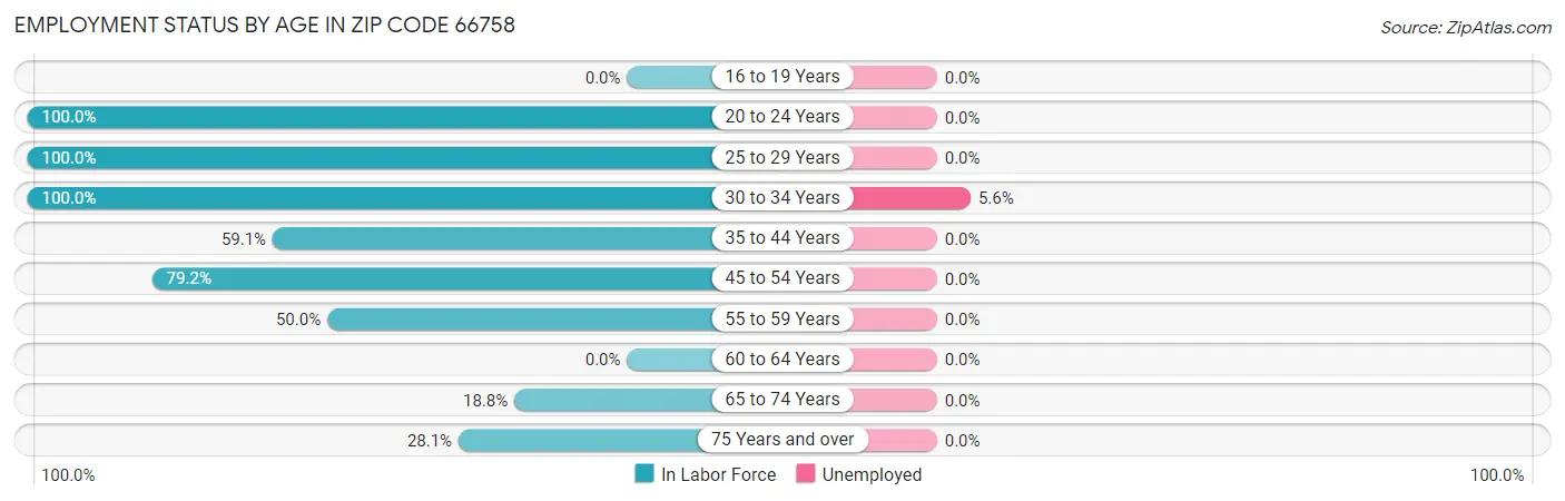 Employment Status by Age in Zip Code 66758