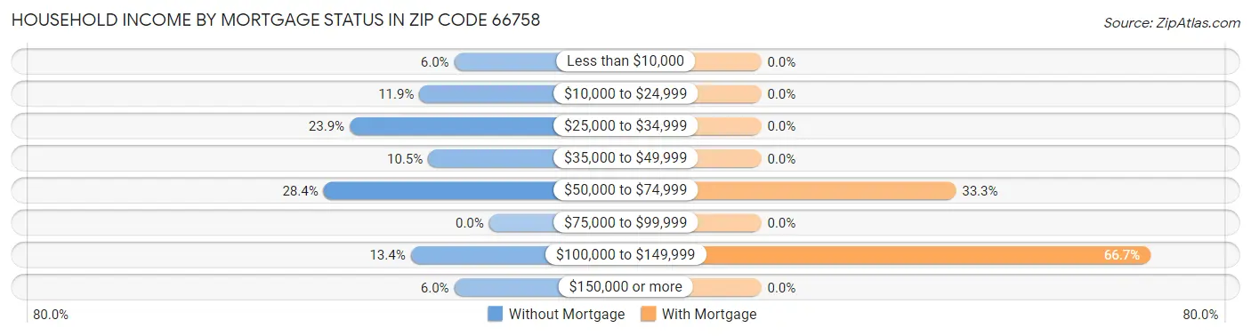 Household Income by Mortgage Status in Zip Code 66758
