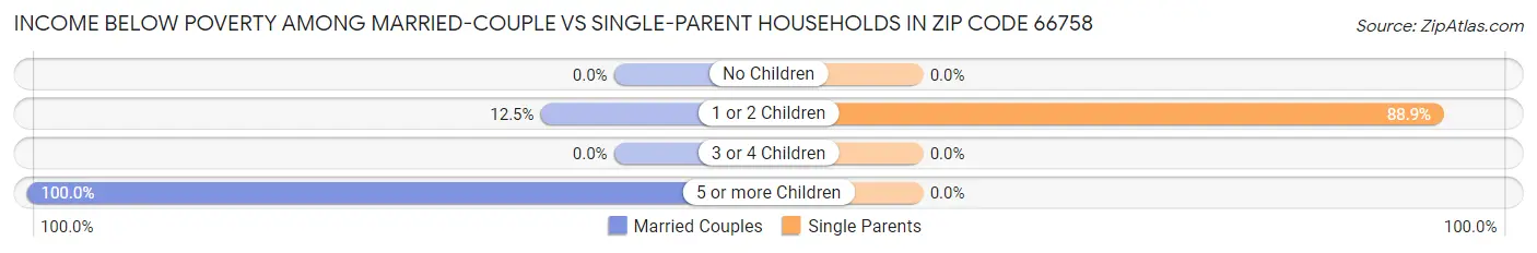 Income Below Poverty Among Married-Couple vs Single-Parent Households in Zip Code 66758