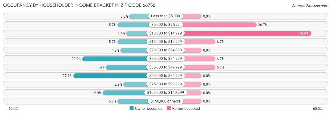 Occupancy by Householder Income Bracket in Zip Code 66758