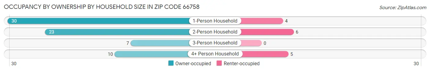 Occupancy by Ownership by Household Size in Zip Code 66758