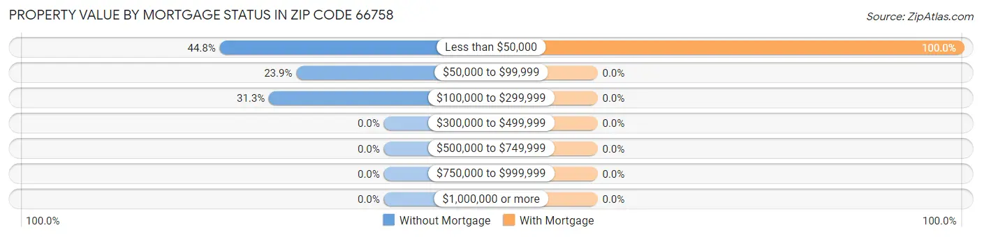 Property Value by Mortgage Status in Zip Code 66758