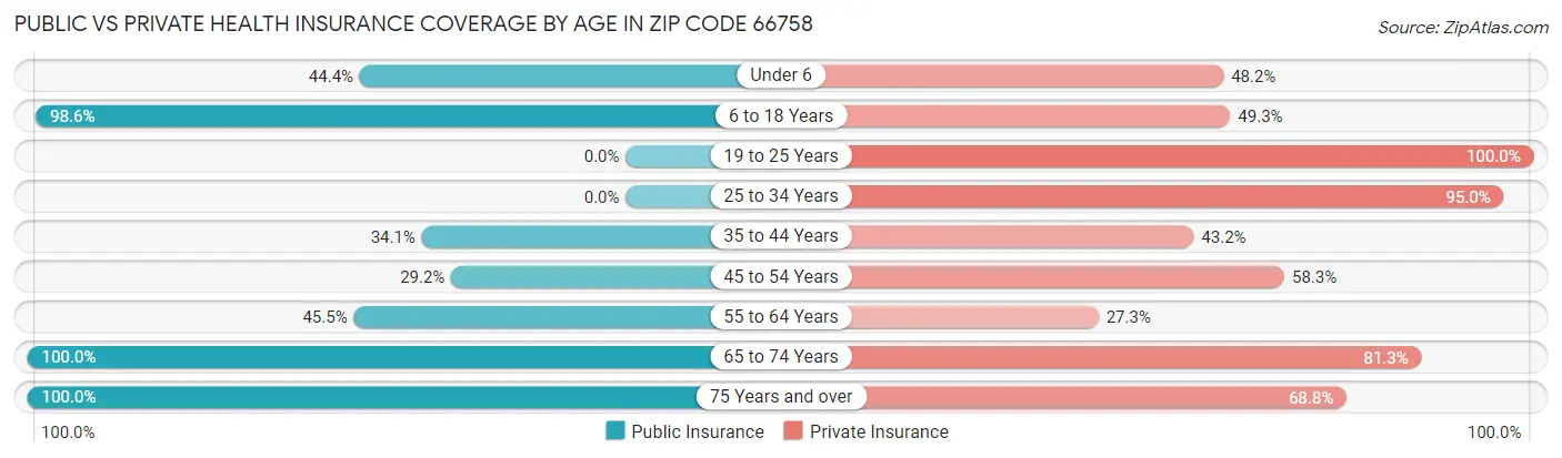Public vs Private Health Insurance Coverage by Age in Zip Code 66758