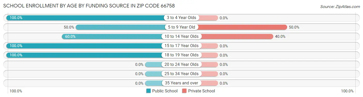 School Enrollment by Age by Funding Source in Zip Code 66758