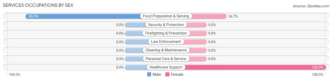 Services Occupations by Sex in Zip Code 66758